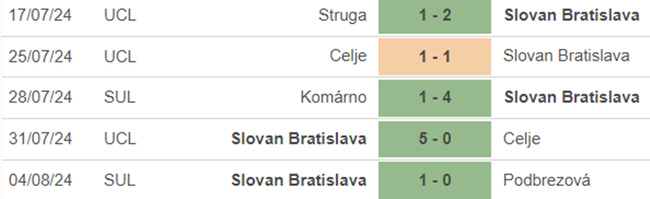 Phong độ Slovan Bratislava