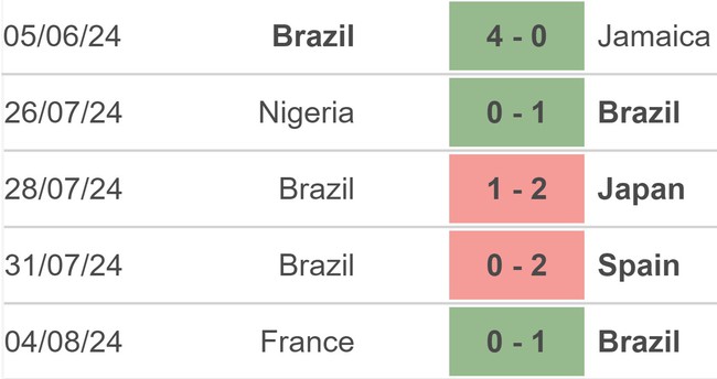 Nhận định, soi tỷ lệ Brazil vs Tây Ban Nha (02h00, 7/8), bán kết bóng đá nữ Olympic 2024 - Ảnh 2.