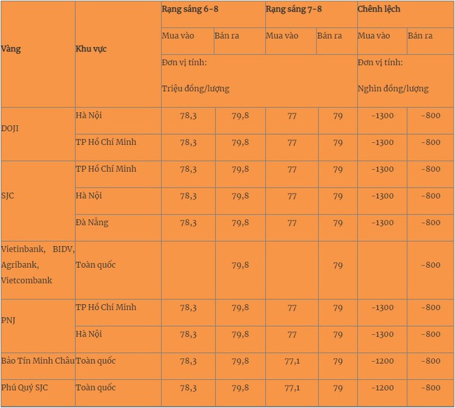 Giá vàng hôm nay 7/8 đồng loạt giảm - Ảnh 1.