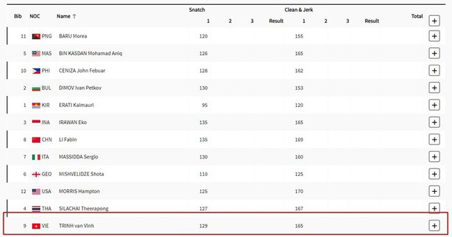 Kết quả thi đấu đoàn thể thao Việt Nam tại Olympic 2024 hôm nay (7/8): Trịnh Văn Vinh chạm trán nhà vô địch thế giới - Ảnh 1.