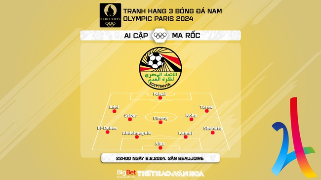 Nhận định, soi tỷ lệ Ma rốc vs Ai Cập (22h00, 8/8), tranh HCĐ bóng đá Olympic 2024 - Ảnh 3.