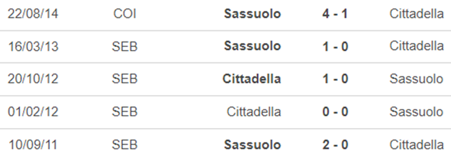 Lịch sử đối đầu Sassuolo vs Cittadella