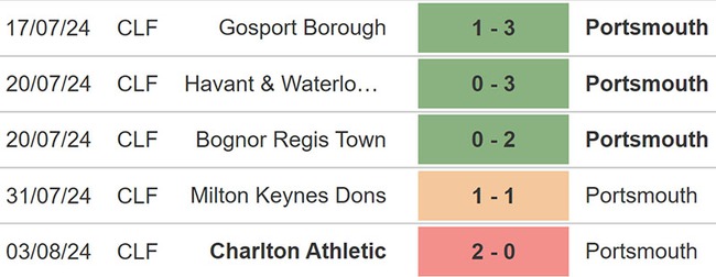 Nhận định, soi tỷ lệ Leeds vs Portsmouth (18h30, 10/8), hạng nhất Anh vòng 1 - Ảnh 4.