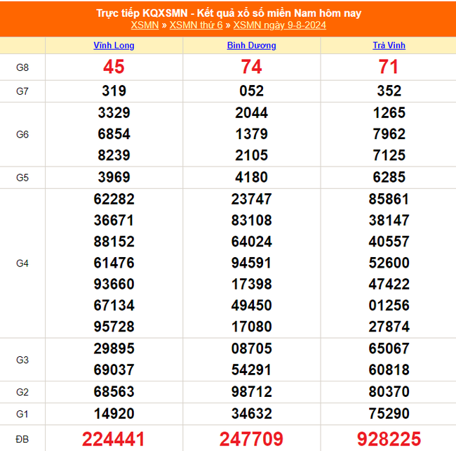 XSMN 11/8, kết quả xổ số miền Nam hôm nay 11/8/2024, trực tiếp kết quả xổ số hôm nay - Ảnh 1.