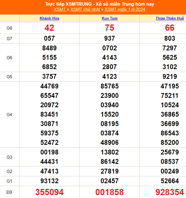 XSMT 1/9 - Kết quả xổ số miền Trung hôm nay 1/9/2024 - Trực tiếp xổ số hôm nay ngày 1 tháng 9 - Ảnh 1.