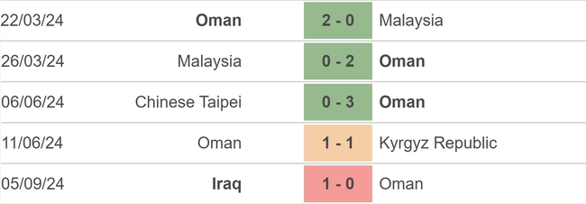 Nhận định, soi tỷ lệ Oman vs Hàn Quốc (21h00, 10/9), vòng loại World Cup 2026 - Ảnh 2.