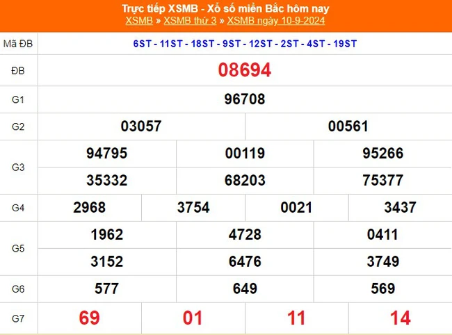 XSMB 10/9 - Kết quả Xổ số miền Bắc hôm nay 10/9/2024 - KQSXMB thứ Ba ngày 10 tháng 9 - Ảnh 1.