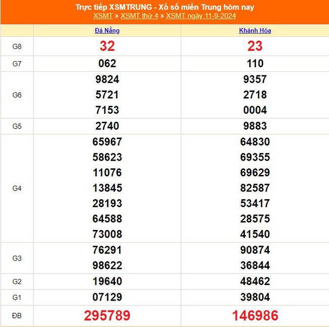 XSMT 13/9 - Kết quả xổ số miền Trung hôm nay 13/9/2024 - KQXSMT ngày 13 tháng 9 - Ảnh 1.