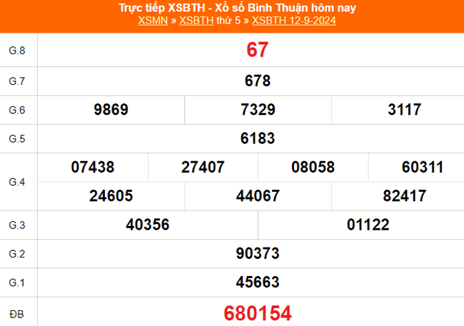 XSBTH 12/9 - Kết quả xổ số Bình Thuận hôm nay 12/9/2024 - Trực tiếp XSBTH ngày 12 tháng 9 - Ảnh 1.