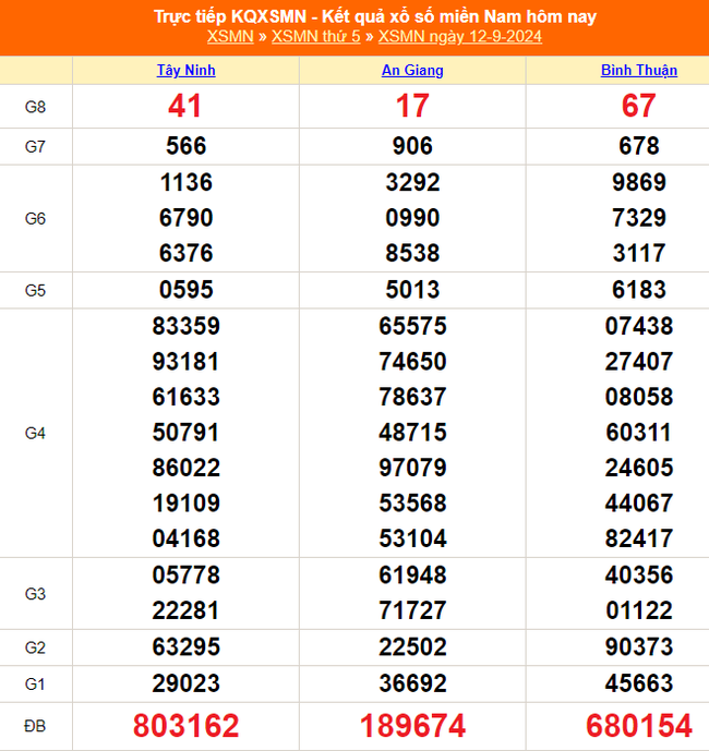 XSMN 12/9 - Kết quả xổ số miền Nam hôm nay 12/9/2024 - Trực tiếp XSMN ngày 12 tháng 9 - Ảnh 1.