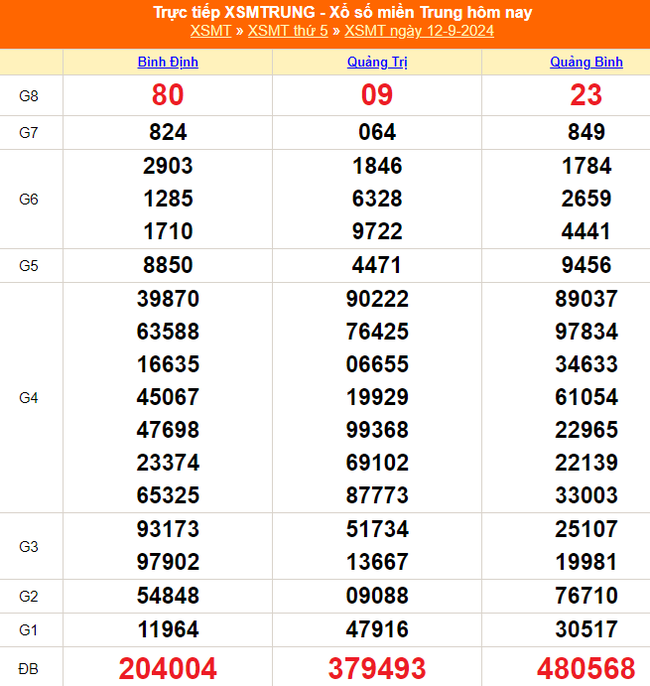 XSMT 12/9 - Kết quả xổ số miền Trung hôm nay 12/9/2024 - Trực tiếp xổ số hôm nay ngày 12 tháng 9 - Ảnh 1.