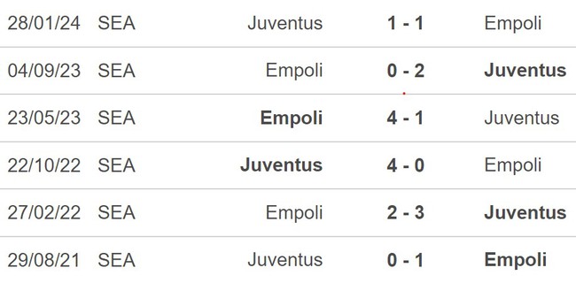 Nhận định, soi tỷ lệ Empoli vs Juventus (23h00, 14/9), Serie A vòng 4 - Ảnh 2.