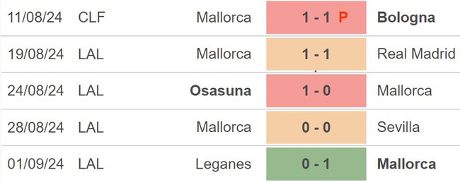 Nhận định, soi tỷ lệ Real Mallorca vs Villarreal (19h00, 14/9), La Liga vòng 5 - Ảnh 3.