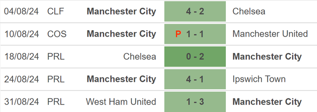 Nhận định, soi tỷ lệ Man City vs Brentford (21h00, 14/9), vòng 4 Ngoại hạng Anh - Ảnh 2.