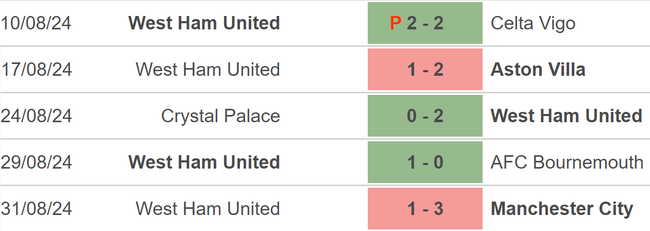 Nhận định, soi tỷ lệ Fulham vs West Ham (21h00, 14/9), vòng 4 Ngoại hạng Anh - Ảnh 3.