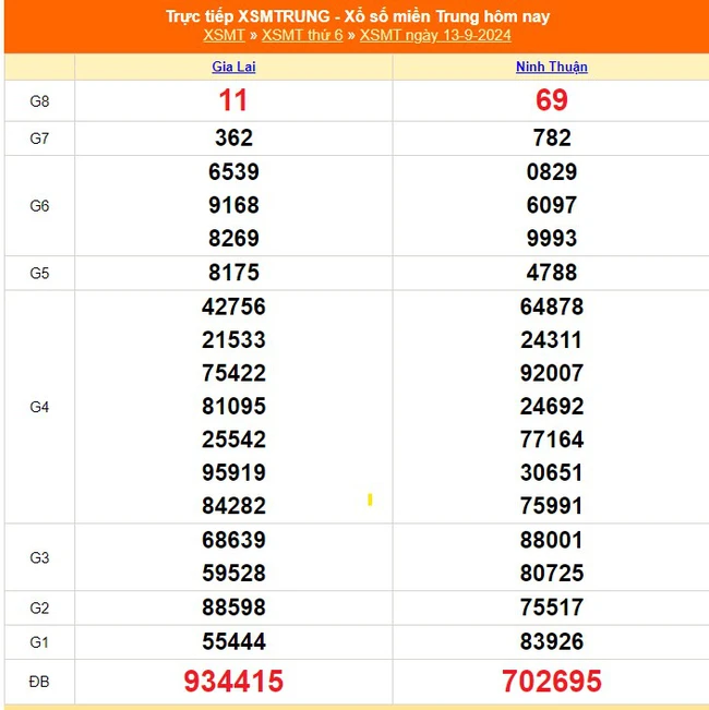 XSMT 15/9 - Kết quả xổ số miền Trung hôm nay 15/9/2024 - KQXSMT ngày 15 tháng 9 - Ảnh 2.