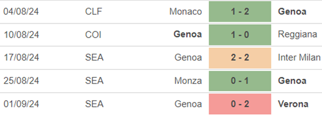 Phong độ Genoa