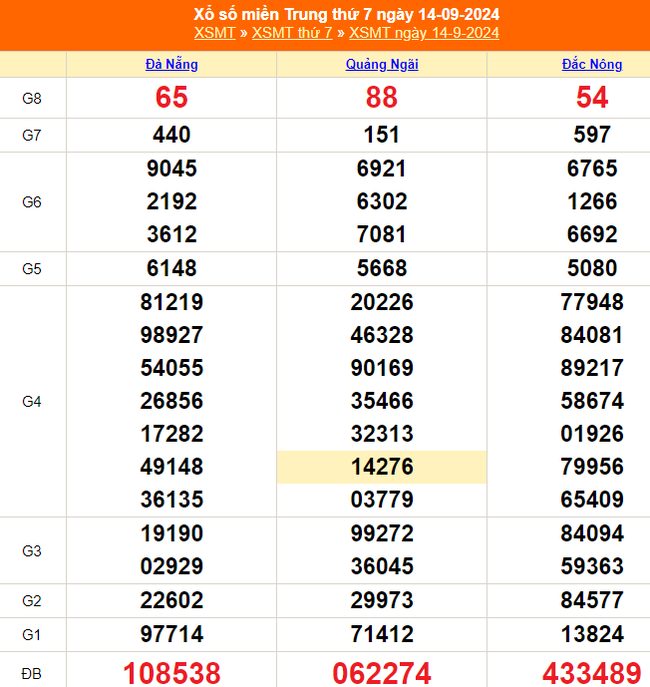 XSMT 15/9 - Kết quả xổ số miền Trung hôm nay 15/9/2024 - KQXSMT ngày 15 tháng 9 - Ảnh 1.