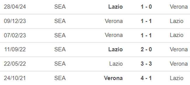 Lịch sử đối đầu Lazio vs Verona