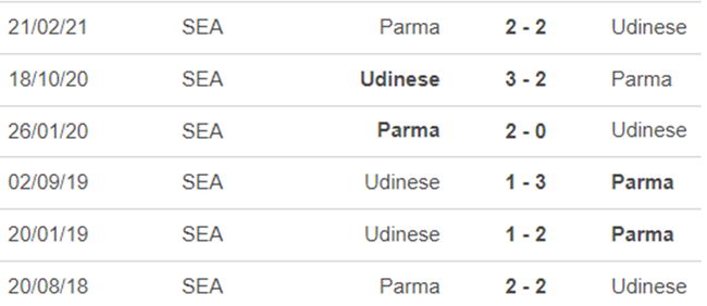 Lịch sử đối đầu Parma vs Udinese