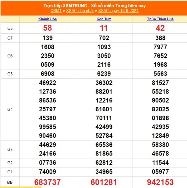 XSMT 15/9 - Kết quả xổ số miền Trung hôm nay 15/9/2024 - KQXSMT ngày 15 tháng 9 - Ảnh 1.