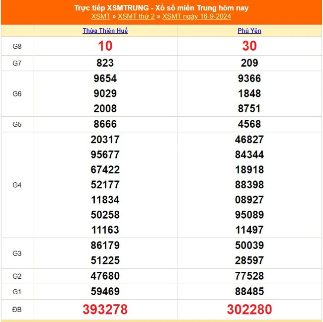 XSMT 16/9 - Kết quả xổ số miền Trung hôm nay 16/9/2024 - KQXSMT ngày 16 tháng 9 - Ảnh 1.