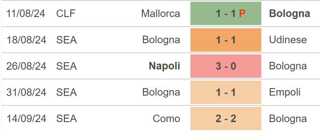 Nhận định, soi tỷ lệ Bologna vs Shakhtar Donetsk (23h00, 18/9), vòng đấu hạng Champions League - Ảnh 2.