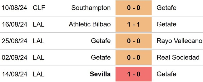 Nhận định, soi tỷ lệ Real Betis vs Getafe (00h00, 19/9), vòng 6 La Liga - Ảnh 4.