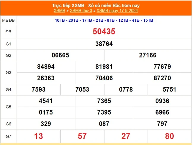 XSMB 17/9 - Kết quả Xổ số miền Bắc hôm nay 17/9/2024 - KQSXMB ngày 17 tháng 9 - Ảnh 1.