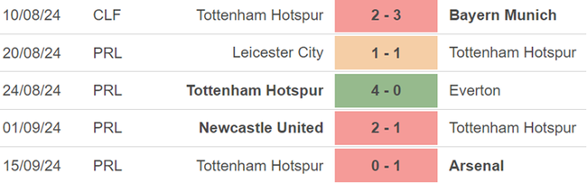 Phong độ Tottenham