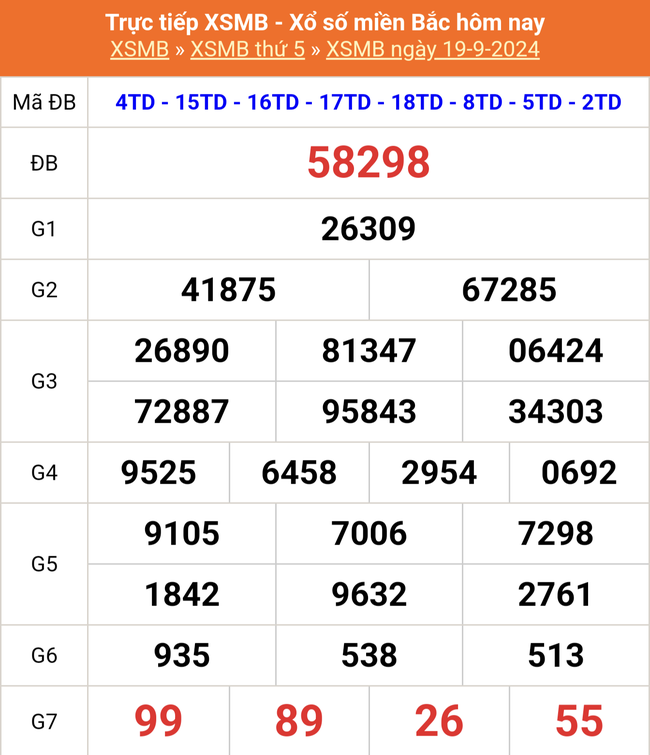 XSMB 20/9- Kết quả Xổ số miền Bắc hôm nay 20/9/2024 - KQSXMB ngày 20 tháng 9 - Ảnh 1.