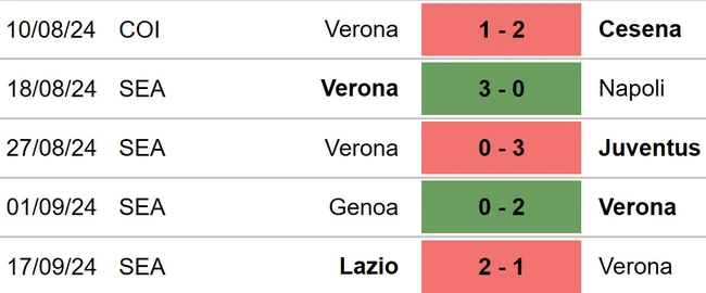 Verona vs Torino