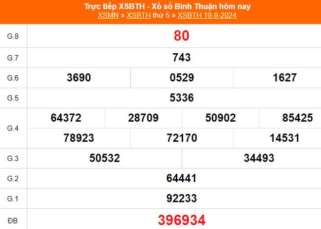 XSBTH 19/9 - Kết quả xổ số Bình Thuận hôm nay 19/9/2024 - Trực tiếp XSBTH ngày 19 tháng 9 - Ảnh 1.