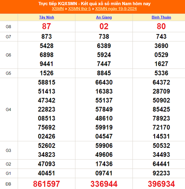 XSMN 22/9 - Kết quả xổ số miền Nam hôm nay 22/9/2024 - Trực tiếp xổ số hôm nay ngày 22 tháng 9 - Ảnh 2.