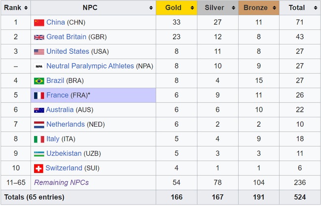 Bảng xếp hạng huy chương Paralympic 2024 hôm nay (2/9) - Ảnh 1.