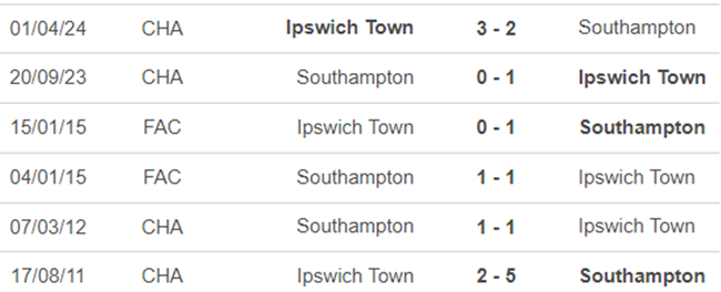 Lịch sử đối đầu Southampton vs Ipswich