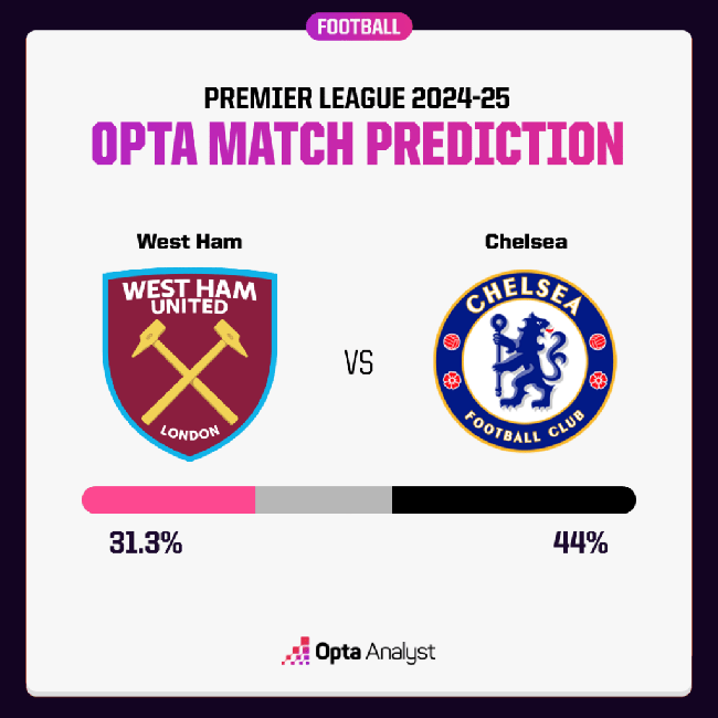 Dự đoán tỉ số trận đấu West Ham vs Chelsea: Chiến thắng sít sao cho The Blues - Ảnh 2.