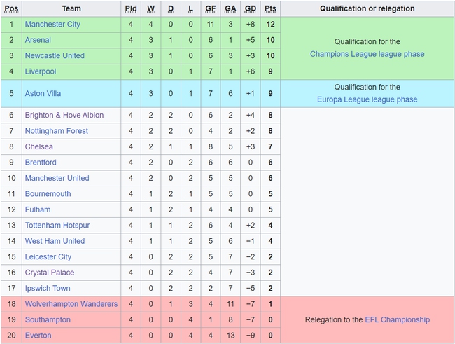 Bảng xếp hạng Ngoại hạng Anh vòng 5: Man City đánh mất ngôi đầu? - Ảnh 1.