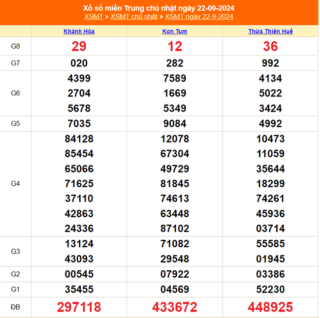 XSMT 22/9 - Kết quả xổ số miền Trung hôm nay 22/9/2024 - Trực tiếp xổ số hôm nay ngày 22 tháng 9 - Ảnh 1.