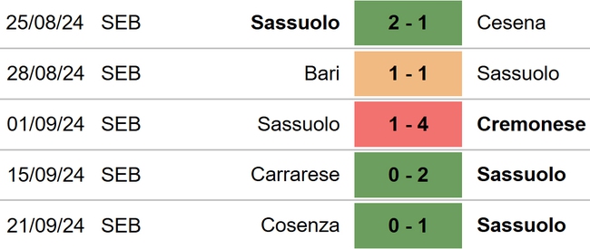 Nhận định, soi tỷ lệ Lecce vs Sassuolo (21h00 hôm nay), Cúp quốc gia Ý vòng 2 - Ảnh 4.