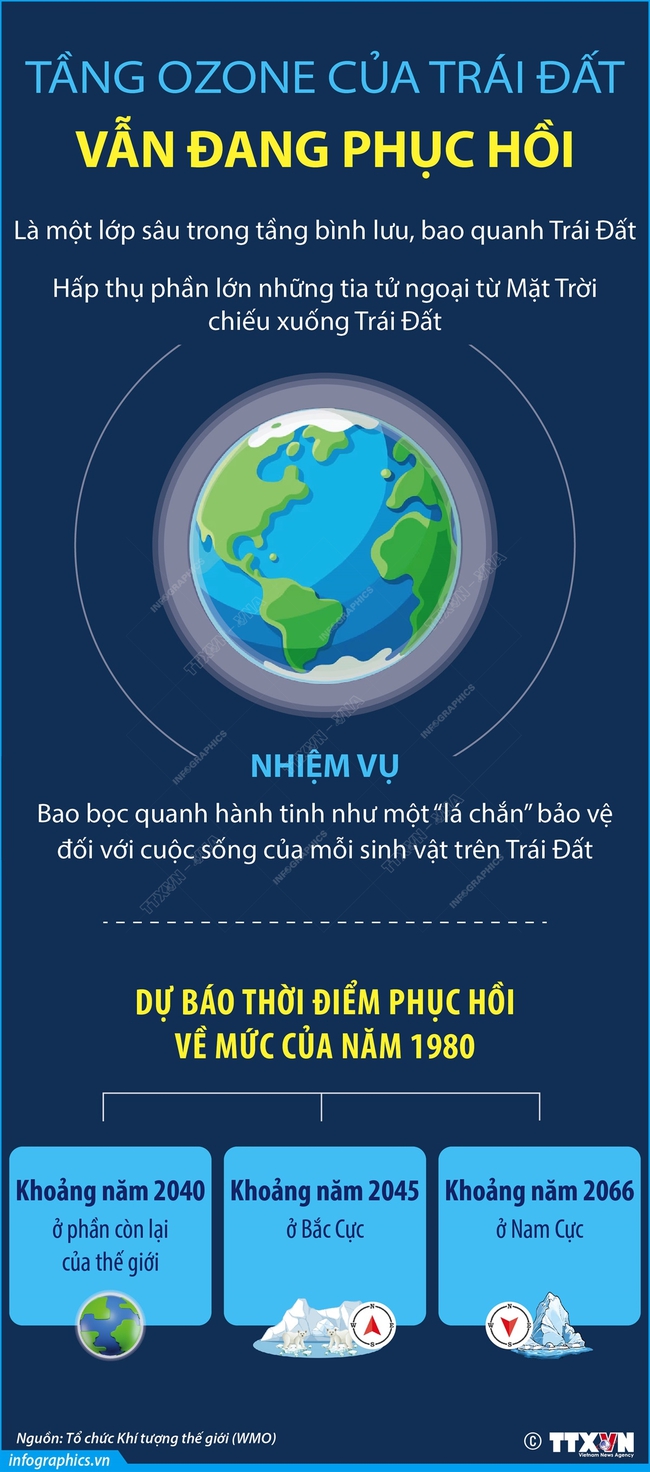 Tầng ozone của Trái Đất vẫn đang phục hồi - Ảnh 1.