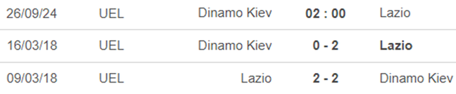 Lịch sử đối đầu Dinamo Kiev vs Lazio