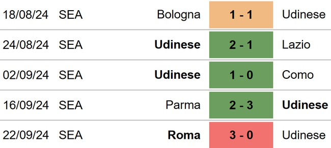 Udinese vs Salernitana