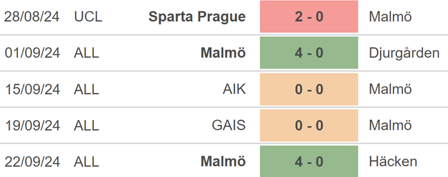 Nhận định, soi tỷ lệ Malmo vs Rangers (23h45, 26/9), vòng phân hạng Cúp C2 - Ảnh 4.