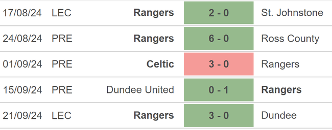 Nhận định, soi tỷ lệ Malmo vs Rangers (23h45, 26/9), vòng phân hạng Cúp C2 - Ảnh 3.