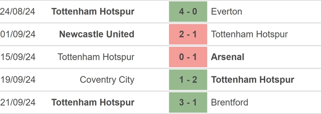 Nhận định, soi tỷ lệ Tottenham vs Qarabag (02h00, 27/9), vòng bảng Europa League - Ảnh 2.