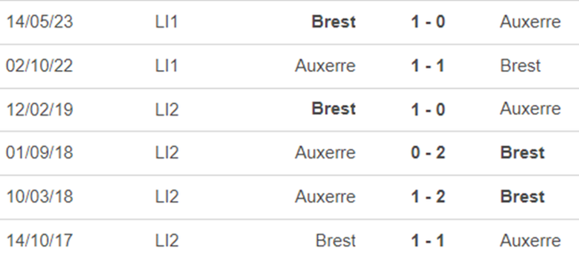 Lịch sử đối đầu Auxerre vs Brest