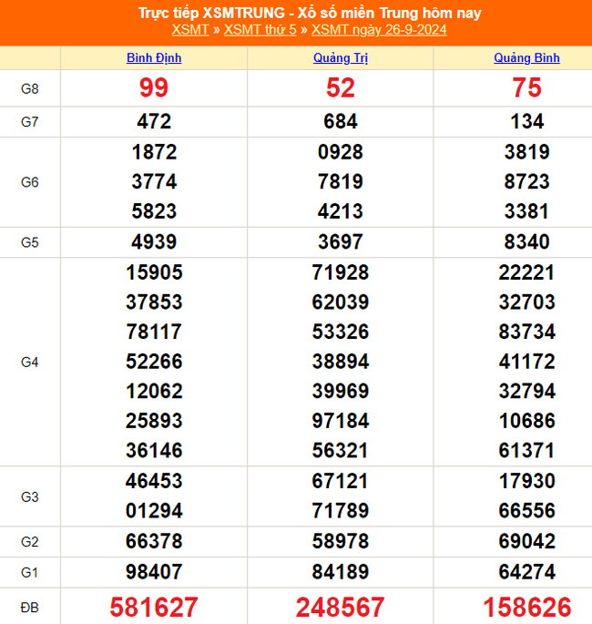 XSMT 26/9 - Kết quả xổ số miền Trung hôm nay 26/9/2024 - Trực tiếp XSMT ngày 26 tháng 9 - Ảnh 1.