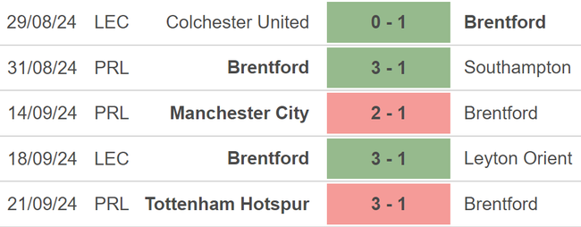 Nhận định, soi tỷ lệ Brentford vs West Ham (21h00, 28/9), vòng 6 Ngoại hạng Anh - Ảnh 2.