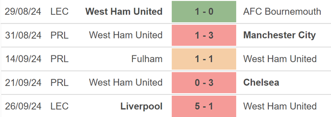 Nhận định, soi tỷ lệ Brentford vs West Ham (21h00, 28/9), vòng 6 Ngoại hạng Anh - Ảnh 3.